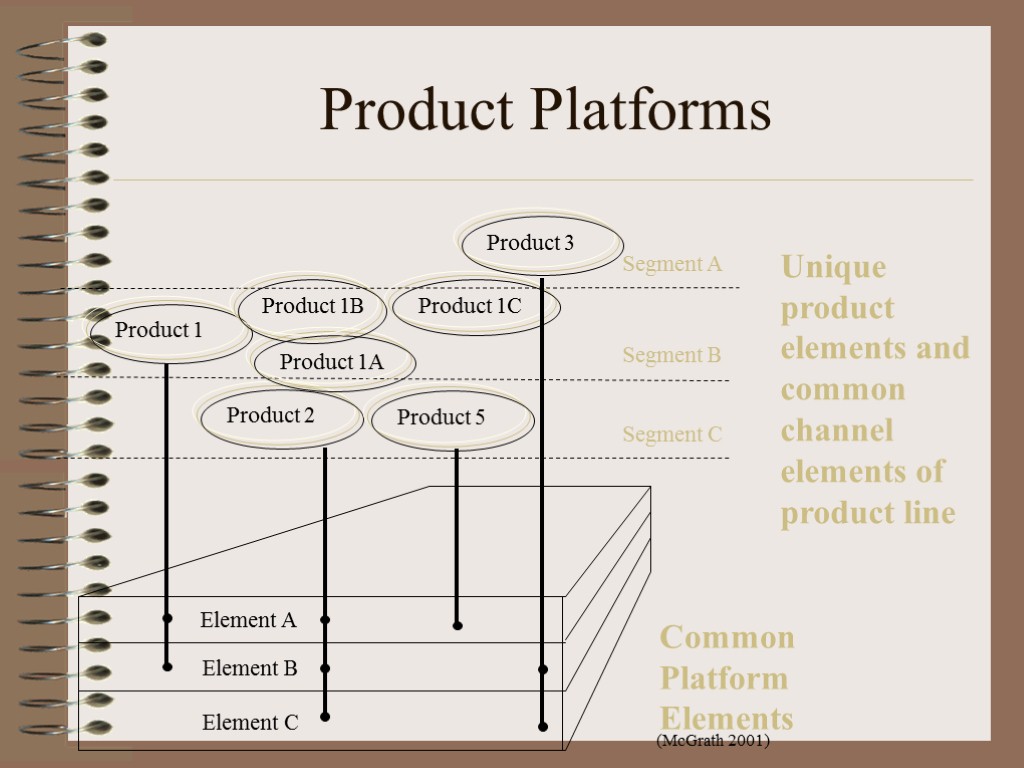 Product Platforms Element A Element B Element C Segment A Segment B Segment C